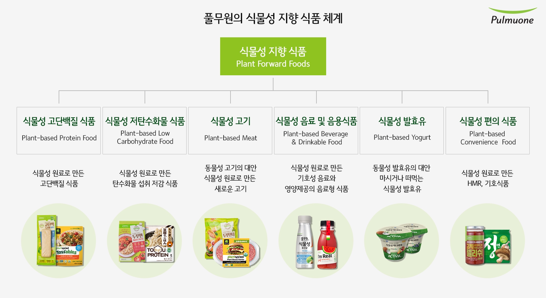 풀무원, '식물성 지향 식품(Plant Forward Foods) 선도 기업’ 선언...식물성 단백질과 식물성 고기 사업 본격화